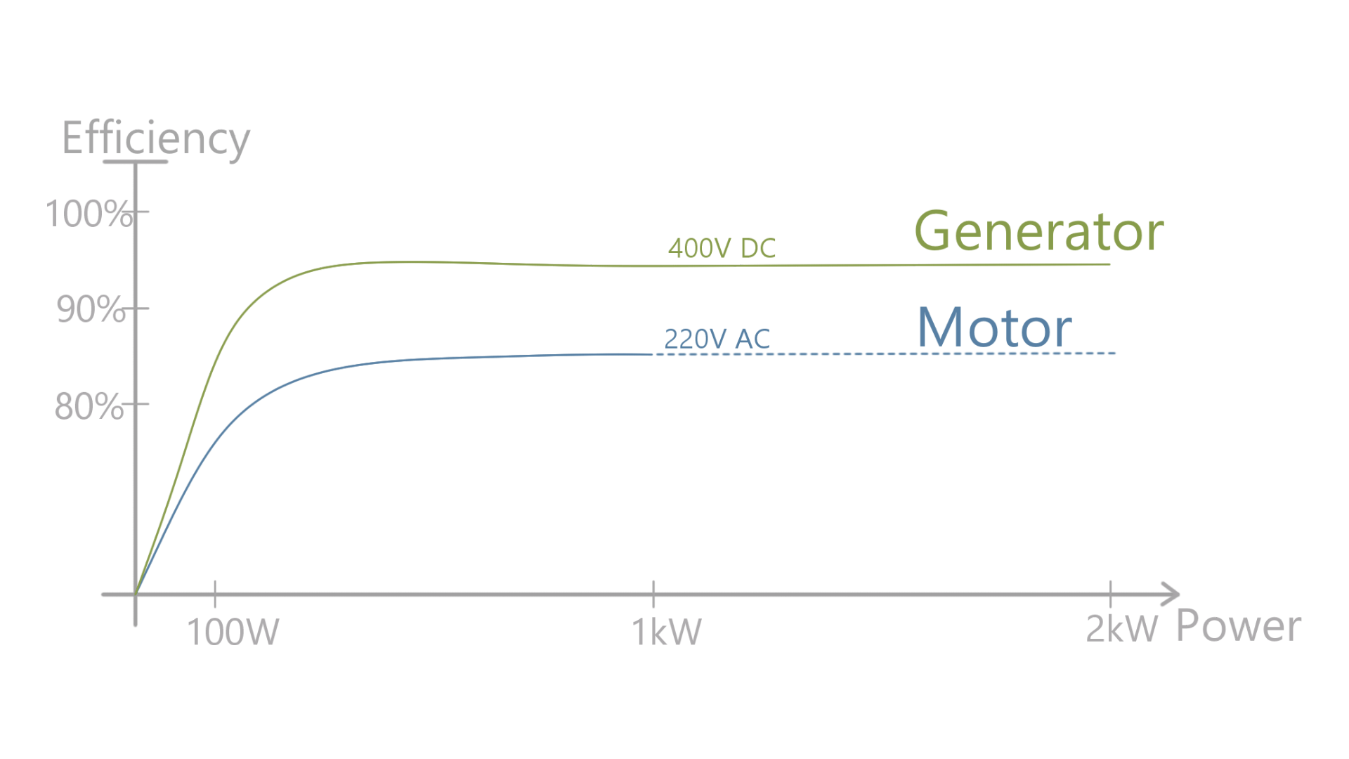 Enhanced efficiencies for greater savings