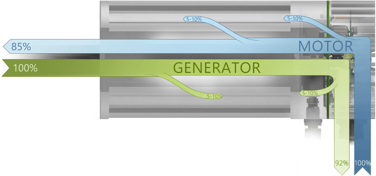 Efficeny: Generator / Motor
